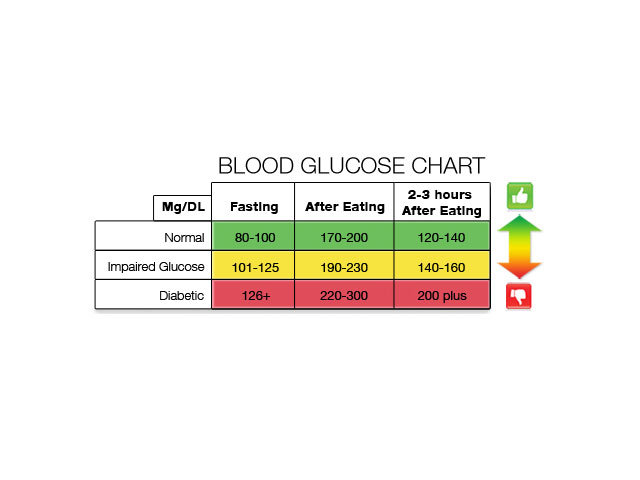 Blood Glucose Chart